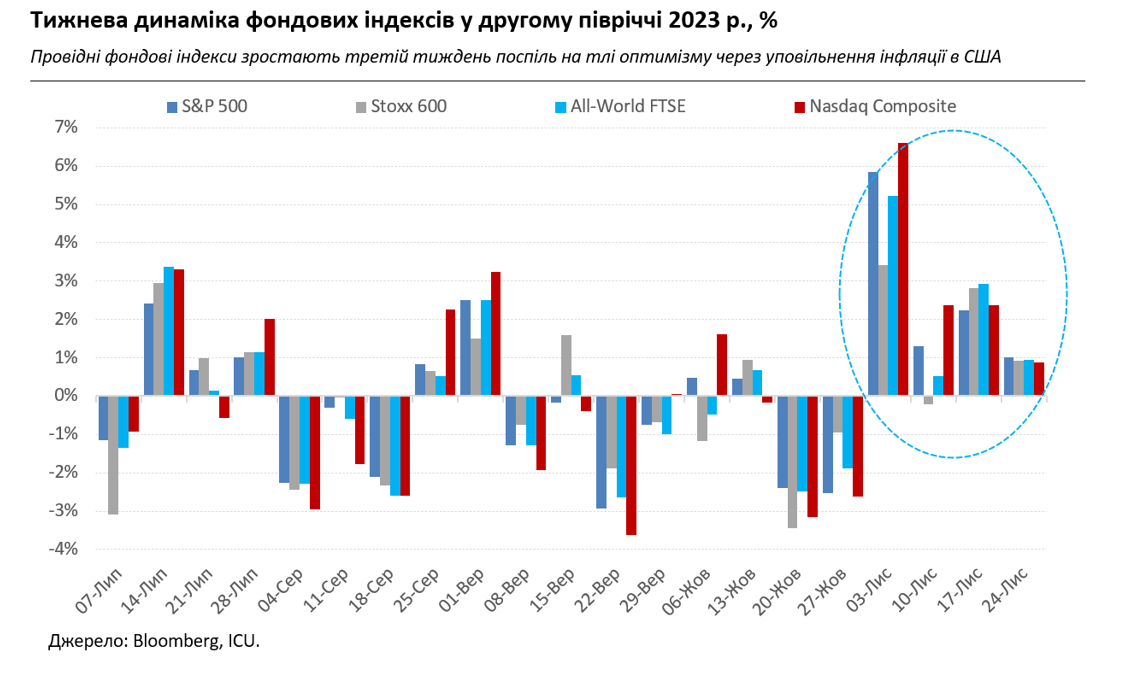 Ринки в передчутті зниження ставок, нафта дешевшає, а гривня укріплюється завдяки НБУ